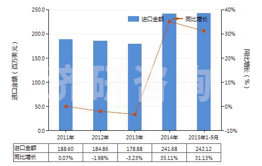 2011-2015年9月中國其他“智能卡”(HS85235290)進(jìn)口總額及增速統(tǒng)計